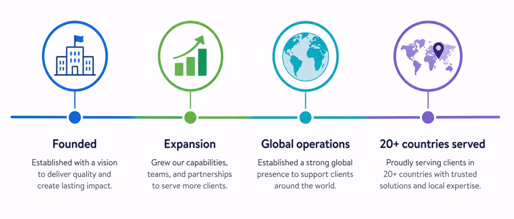 ALSANTRADE company growth timeline and global business expansion